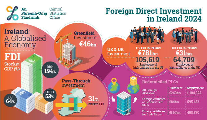 Foreign Direct Investment in Ireland 2024