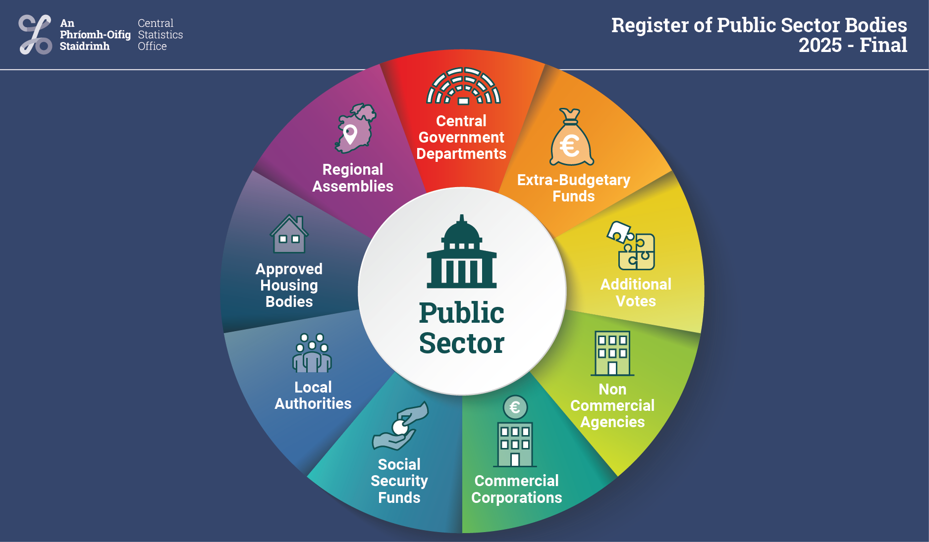 Register of Public Sector Bodies 2025 FINAL