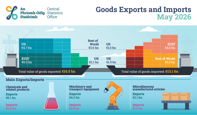 Goods Exports and Imports May 2026