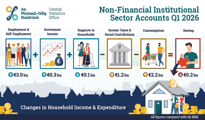 Institutional Sector Accounts Non-Financial Quarter 1 2026