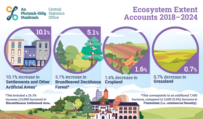 Ecosystem Extent Accounts 2018 - 2024 
