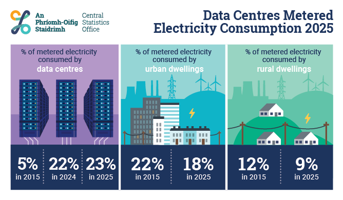 Data Centres Metered Electricity Consumption 2025