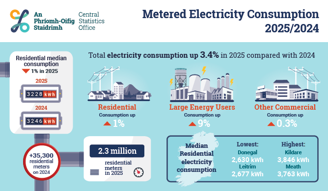 Metered Electricity Consumption 2025