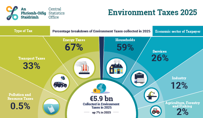 Environment Taxes 2025 
