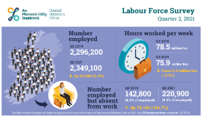 Labour Force Survey Quarter 2 2021 Thumbnail