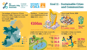 Ireland's UN SDGs - Goal 11 Sustainable Cities and Communities 2021-Thumbnail