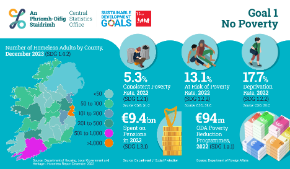 Ireland's UN SDGs - Goal 1 No Poverty 2024 - Thumbnail