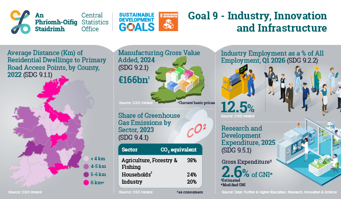 Ireland's UN SDG's - Goal 9 Industry Innovation and Infrastructure 2026