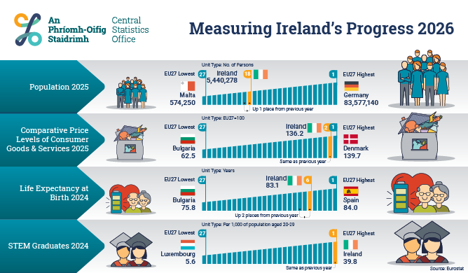 Measuring Ireland's Progress 2026