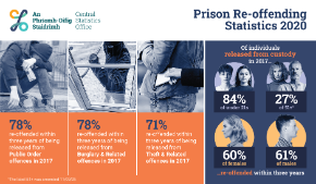 Prison Re-offending Statistics 2020 - Thumbnail