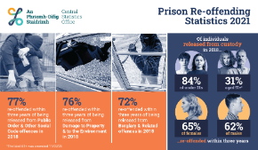 Prison Re-offending Statistics 2021 - Thumbnail