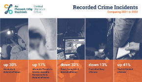 Recorded Crime Q4 2022