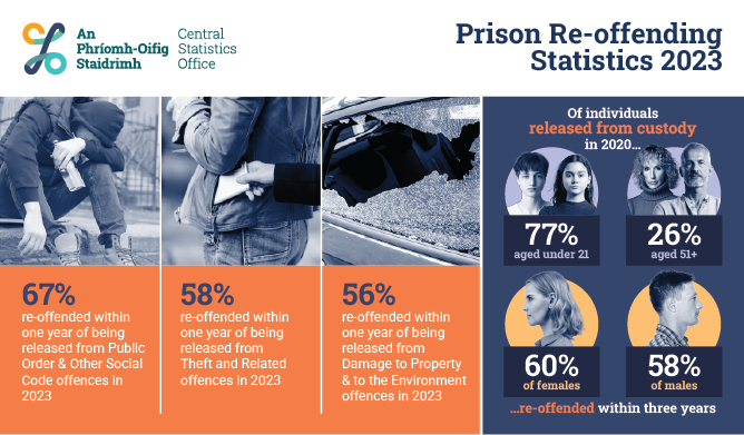 Prison Re-offending Statistics 2023