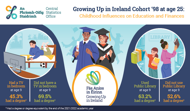 Growing Up in Ireland Cohort ‘98 at Age 25: Childhood Influences on Education and Finances