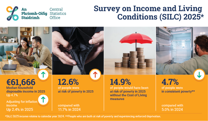 Survey on Income and Living Conditions (SILC) 2025