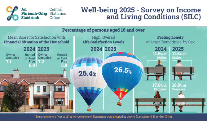 Well-being - Survey on Income and Living Conditions (SILC) 2025