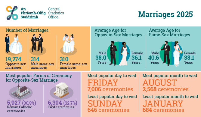 Marriages 2025