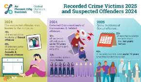 Recorded Crime Victims 2025 and Suspected Offenders 2024 - Thumb