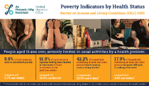 SILC 2025 Poverty Indicators by Health Status Infographic - Poverty Indicators by Health Status - Thumb