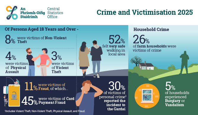 Crime and Victimisation 2025 
