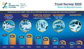 Trust Survey 2025: Views on National Issues