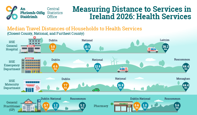 Measuring Distance to Services in Ireland 2026 - Health Services 