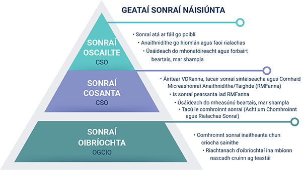 Irish National Data Gateways